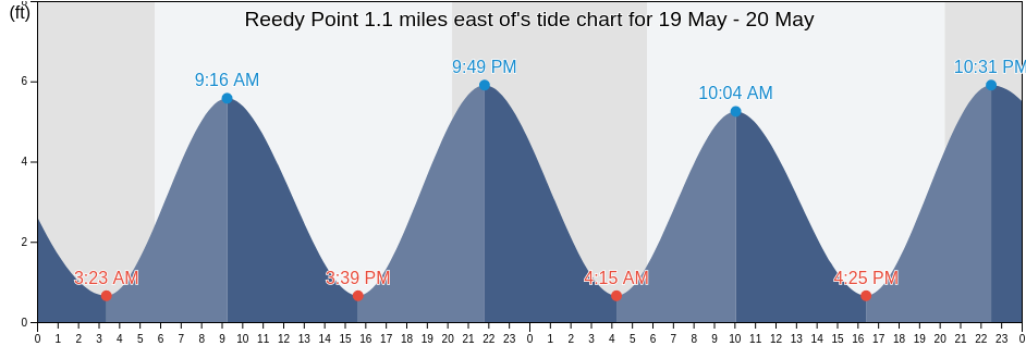 Reedy Point 1.1 miles east of, New Castle County, Delaware, United States tide chart