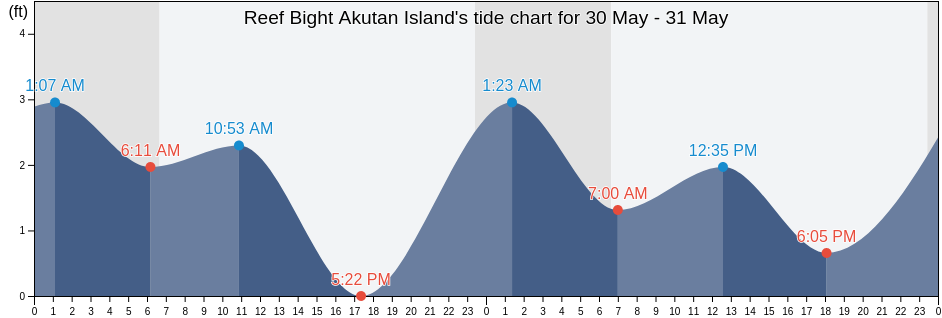 Reef Bight Akutan Island, Aleutians East Borough, Alaska, United States tide chart