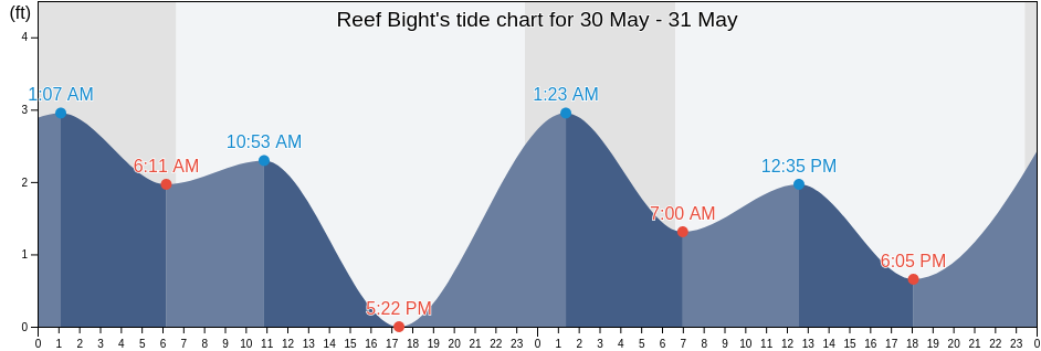 Reef Bight, Aleutians East Borough, Alaska, United States tide chart