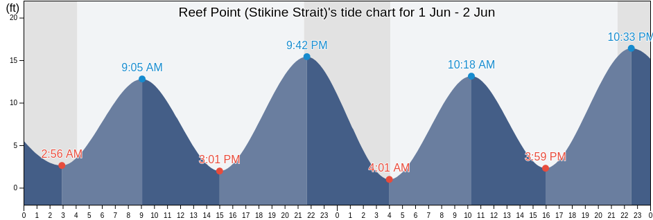 Reef Point (Stikine Strait), City and Borough of Wrangell, Alaska, United States tide chart