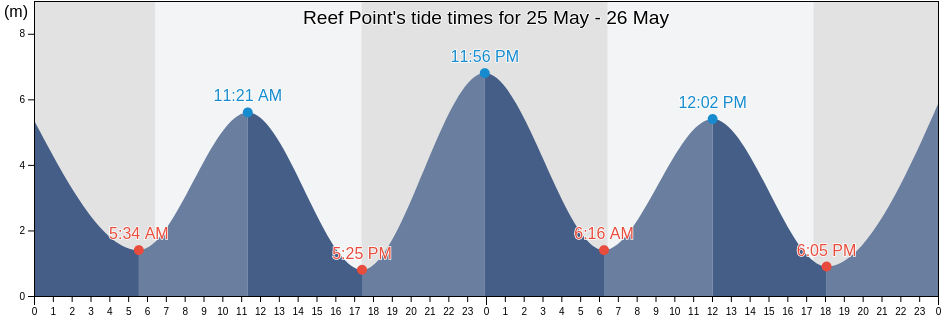 Reef Point, Queensland, Australia tide chart