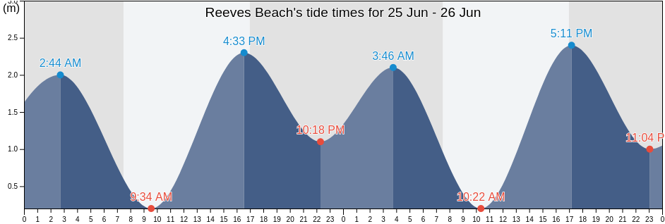 Reeves Beach, Wellington, Victoria, Australia tide chart