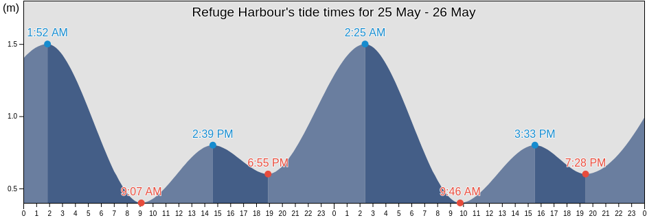 Refuge Harbour, Nunavut, Canada tide chart