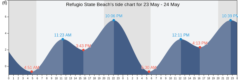 Refugio State Beach, Santa Barbara County, California, United States tide chart