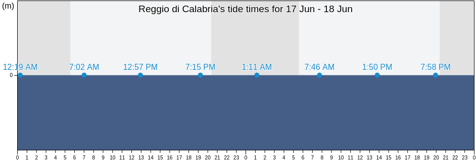 Reggio di Calabria, Messina, Sicily, Italy tide chart