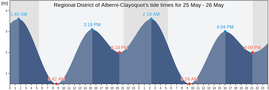 Regional District of Alberni-Clayoquot, British Columbia, Canada tide chart