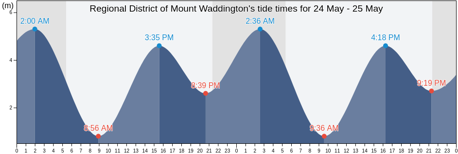 Regional District of Mount Waddington, British Columbia, Canada tide chart