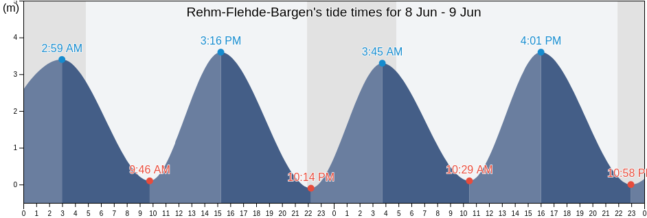 Rehm-Flehde-Bargen, Schleswig-Holstein, Germany tide chart
