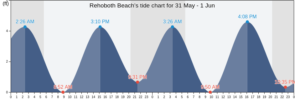Rehoboth Beach, Sussex County, Delaware, United States tide chart