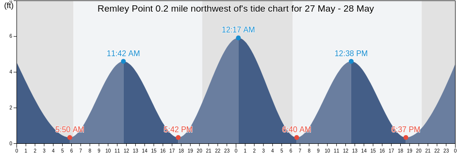 Remley Point 0.2 mile northwest of, Charleston County, South Carolina, United States tide chart