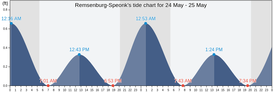 Remsenburg-Speonk, Suffolk County, New York, United States tide chart