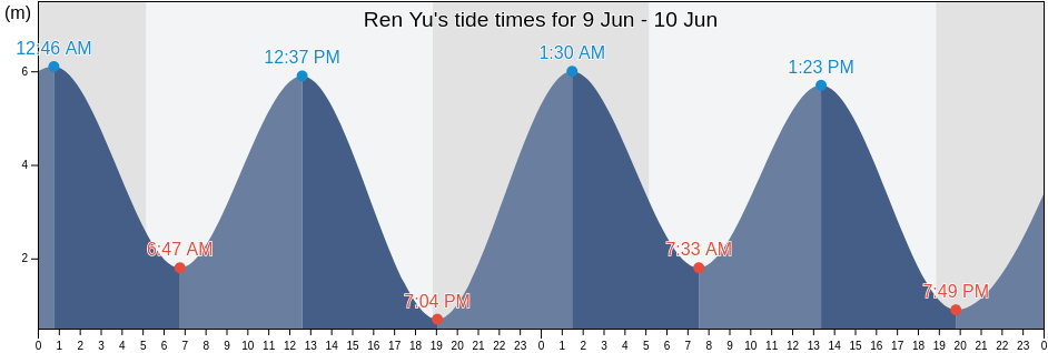 Ren Yu, Fujian, China tide chart