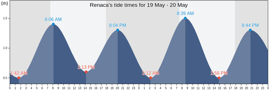 Renaca, Provincia de Valparaiso, Valparaiso, Chile tide chart