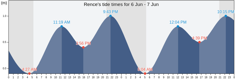 Rence, Rence-Vogrsko, Slovenia tide chart