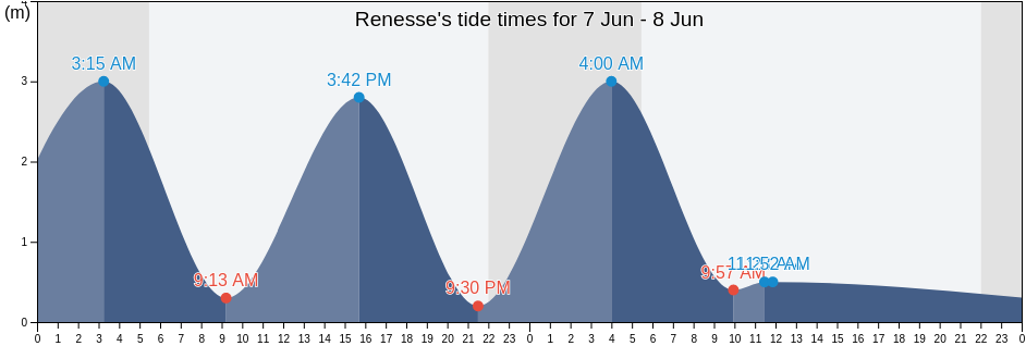 Renesse, Schouwen-Duiveland, Zeeland, Netherlands tide chart
