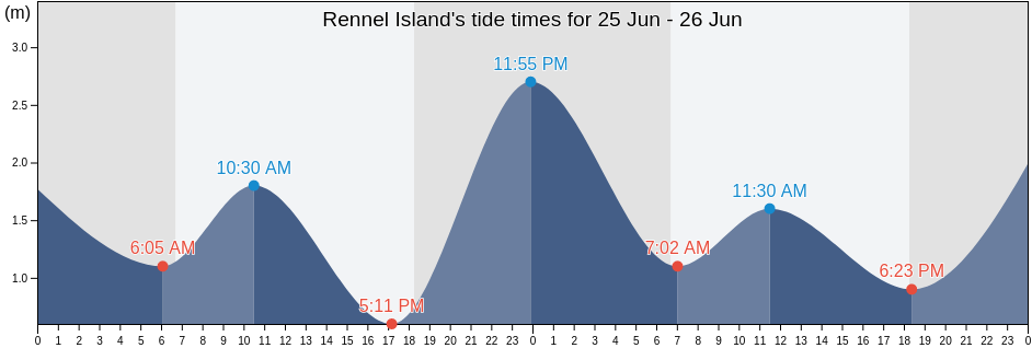 Rennel Island, Torres, Queensland, Australia tide chart