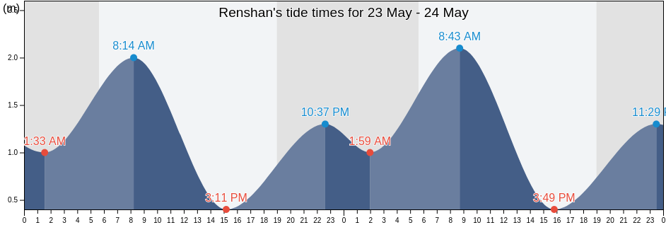 Renshan, Guangdong, China tide chart