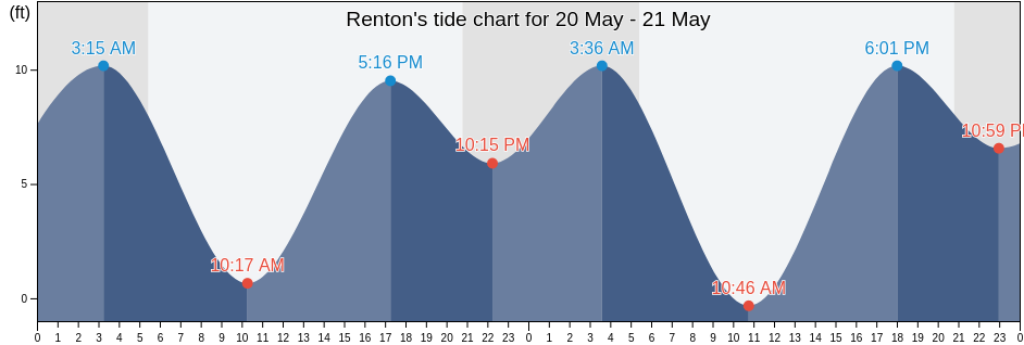 Renton, King County, Washington, United States tide chart