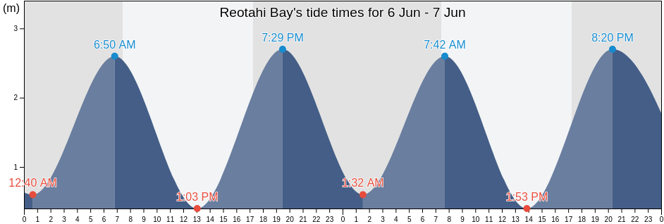 Reotahi Bay, New Zealand tide chart