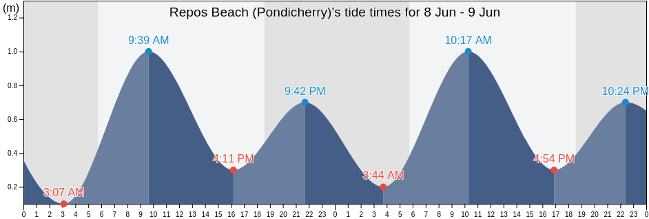 Repos Beach (Pondicherry), Puducherry, Puducherry, India tide chart