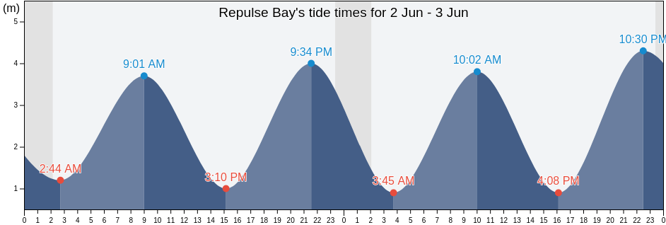 Repulse Bay, Nunavut, Canada tide chart