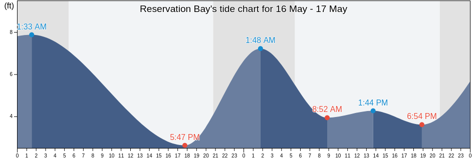 Reservation Bay, Island County, Washington, United States tide chart