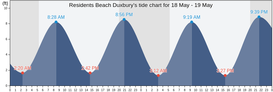 Residents Beach Duxbury, Plymouth County, Massachusetts, United States tide chart