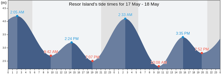 Resor Island, Powell River Regional District, British Columbia, Canada tide chart