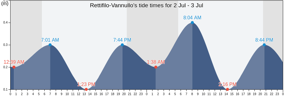 Rettifilo-Vannullo, Provincia di Salerno, Campania, Italy tide chart