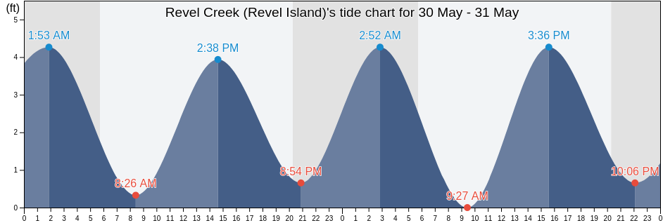 Revel Creek (Revel Island), Accomack County, Virginia, United States tide chart