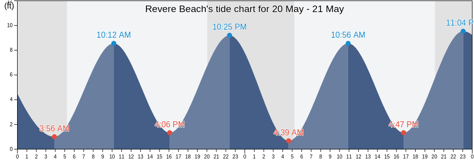 Revere Beach, Suffolk County, Massachusetts, United States tide chart