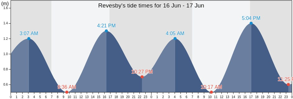 Revesby, Canterbury-Bankstown, New South Wales, Australia tide chart
