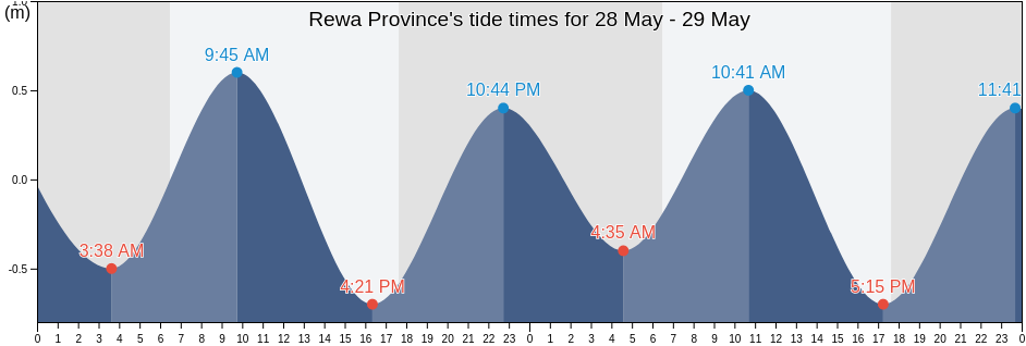 Rewa Province, Central, Fiji tide chart
