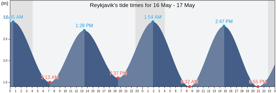Reykjavik, Capital Region, Iceland tide chart