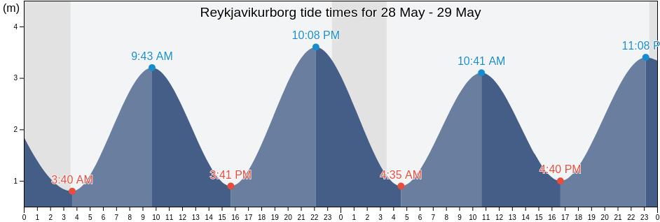 Reykjavikurborg, Capital Region, Iceland tide chart