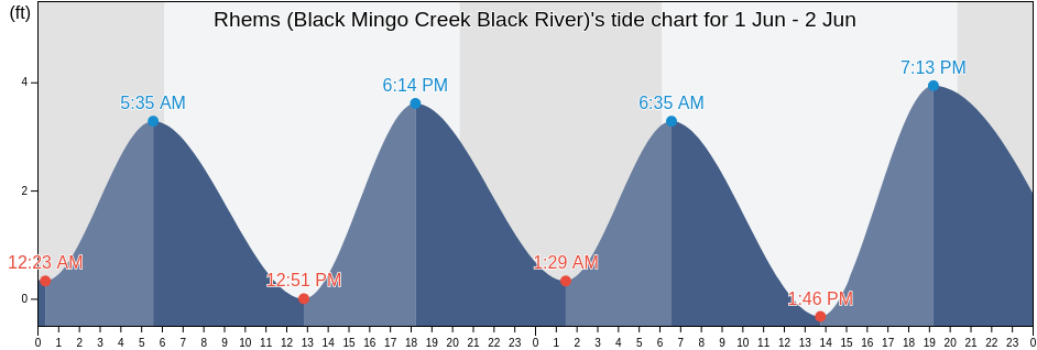 Rhems (Black Mingo Creek Black River), Williamsburg County, South Carolina, United States tide chart