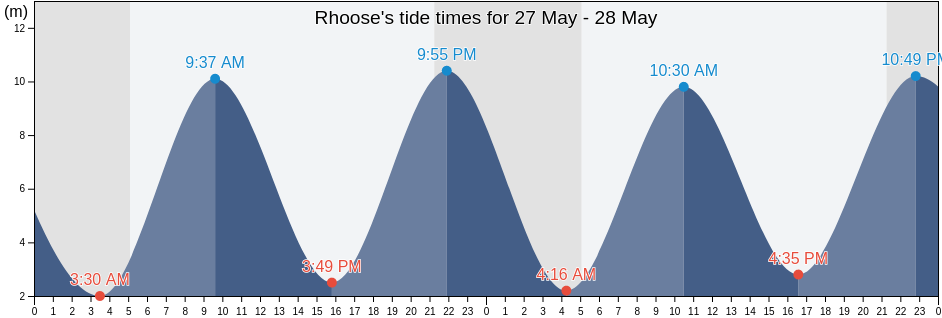 Rhoose, Vale of Glamorgan, Wales, United Kingdom tide chart