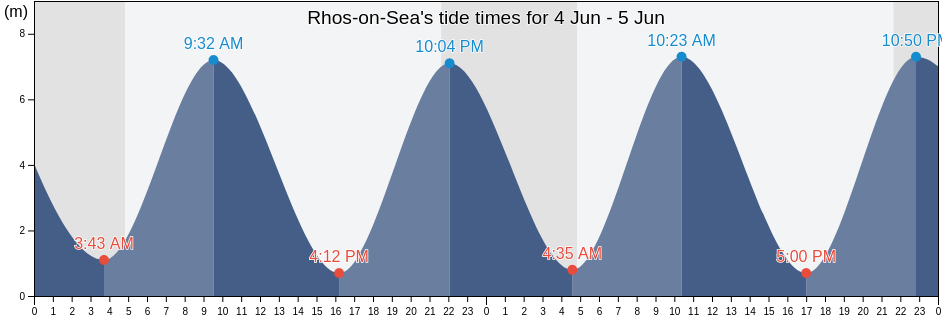 Rhos-on-Sea, Conwy, Wales, United Kingdom tide chart