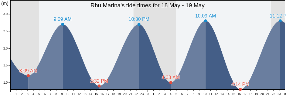 Rhu Marina, Inverclyde, Scotland, United Kingdom tide chart