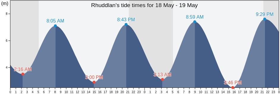 Rhuddlan, Denbighshire, Wales, United Kingdom tide chart