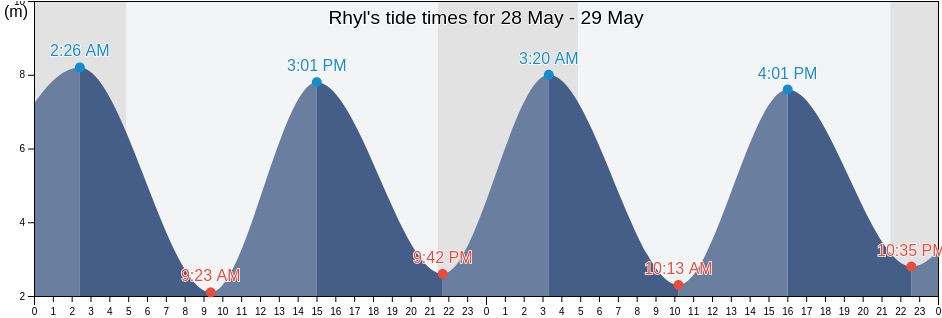 Rhyl, Denbighshire, Wales, United Kingdom tide chart