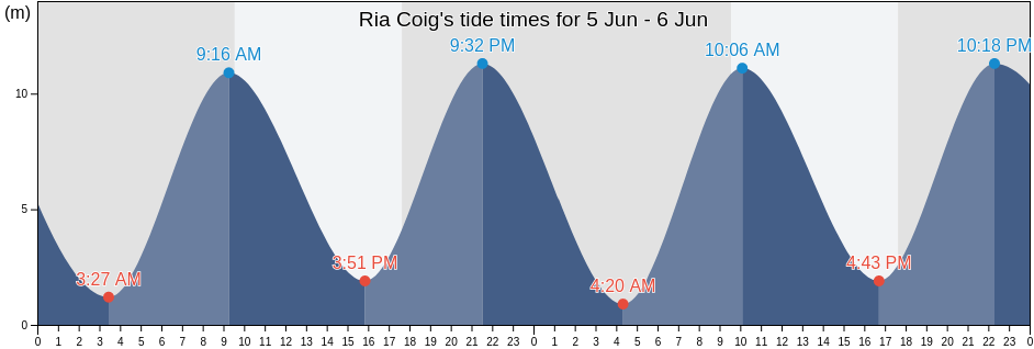 Ria Coig, Santa Cruz, Argentina tide chart