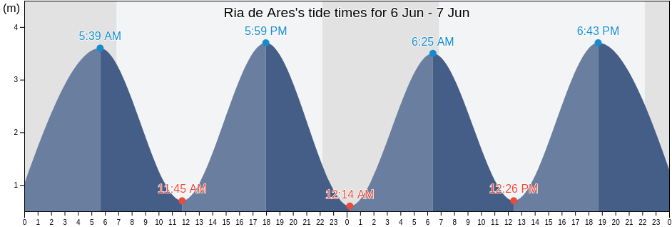 Ria de Ares, Provincia da Coruna, Galicia, Spain tide chart