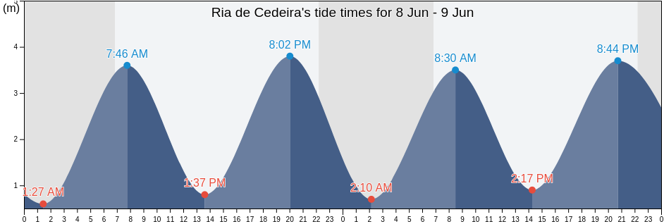 Ria de Cedeira, Provincia da Coruna, Galicia, Spain tide chart