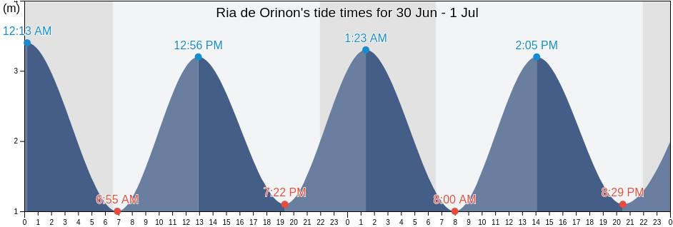 Ria de Orinon, Provincia de Cantabria, Cantabria, Spain tide chart