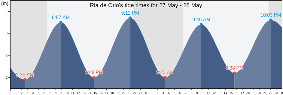 Ria de Orio, Provincia de Guipuzcoa, Basque Country, Spain tide chart