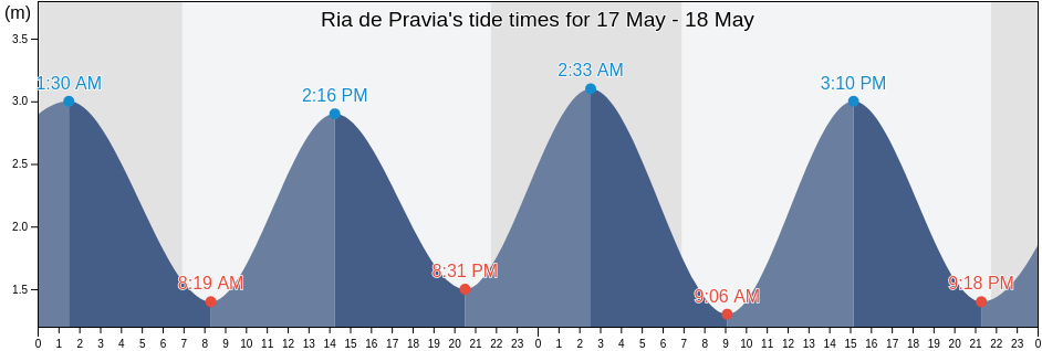 Ria de Pravia, Province of Asturias, Asturias, Spain tide chart