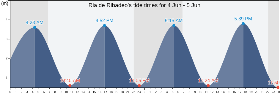 Ria de Ribadeo, Asturias, Spain tide chart