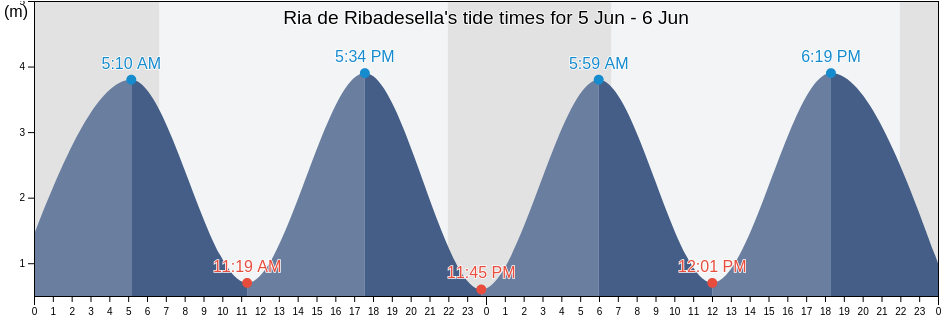 Ria de Ribadesella, Province of Asturias, Asturias, Spain tide chart