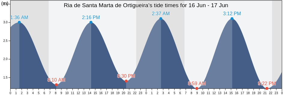 Ria de Santa Marta de Ortigueira, Provincia da Coruna, Galicia, Spain tide chart